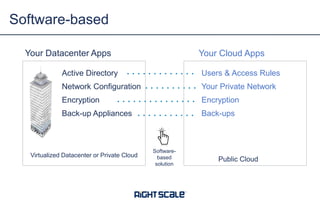 Software-based
Your Datacenter Apps

Your Cloud Apps

Active Directory

Users & Access Rules

Network Configuration

Your Private Network

Encryption

Encryption

Back-up Appliances

Back-ups

Virtualized Datacenter or Private Cloud

Softwarebased
solution

Public Cloud

 