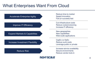 What Enterprises Want From Cloud
Accelerate Enterprise Agility

Improve IT Efficiency

Reduce time to market
Speed innovation
Fail (or succeed) fast
Cut infrastructure costs
Reduce overprovisioning
Increase IT efficiency

Expand Markets & Capabilities

New geographies
New capabilities
Web-scale applications

Increase Investment Flexibility

CapEx vs OpEx
Reduce sunk costs
Leverage public or private

Reduce Risk

Increase service availability
Secure environments
Reduce vendor lock-in

4

 