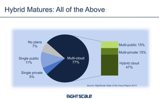 Hybrid Matures: All of the Above

No plans
7%

Multi-public 15%

Multi-private 15%
Single public
11%

Multi-cloud
77%

Hybrid cloud
47%

Single private
5%
Source: RightScale State of the Cloud Report 2013

 
