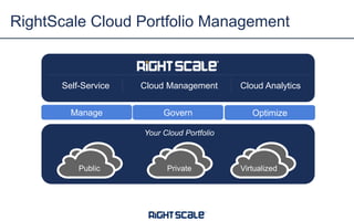 RightScale Cloud Portfolio Management

Self-Service

Cloud Management

Cloud Analytics

Manage

Govern

Optimize

Your Cloud Portfolio

Public

Private

Virtualized

 