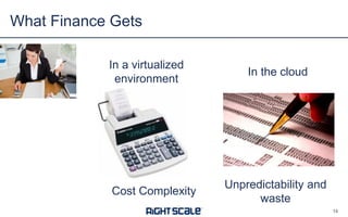 What Finance Gets
1414
In a virtualized
environment
In the cloud
Cost Complexity
Unpredictability and
waste
 
