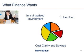 What Finance Wants
1515
In a virtualized
environment
In the cloud
Cost Clarity and Savings
 