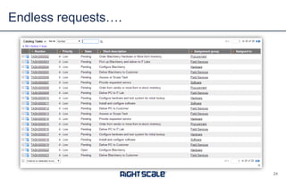 Endless requests….
24
 