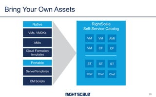 Bring Your Own Assets
28
VMs, VMDKs
Cloud Formation
templates
AMIs
Native RightScale
Self-Service Catalog
ServerTemplates
CM Scripts
Portable
VM VM AMI
VM CF CF
ST ST ST
Chef Chef Chef
 