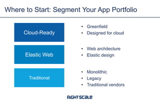 Where to Start: Segment Your App Portfolio
• Web architecture
• Elastic design
• Monolithic
• Legacy
• Traditional vendors
Cloud-Ready
• Greenfield
• Designed for cloud
Elastic Web
Traditional
 