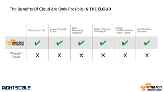 The	
  Beneﬁts	
  Of	
  Cloud	
  Are	
  Only	
  Possible	
  IN	
  THE	
  CLOUD	
  
Pay as you Go Lower Overall
Costs
Stop
Guessing
Capacity
Agility / Speed /
Innovation
Avoid
Undifferentiated
Heavy Lifting
Go Global in
Minutes
✔ ✔ ✔ ✔ ✔ ✔
“Private”
Cloud X X X X X X
 