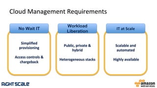 Cloud	
  Management	
  Requirements	
  
Simpliﬁed	
  
provisioning	
  
	
  
Access	
  controls	
  &	
  
chargeback	
  
No Wait IT
Public,	
  private	
  &	
  
hybrid	
  
	
  
Heterogeneous	
  stacks	
  
Scalable	
  and	
  
automated	
  
	
  
	
  Highly	
  available	
  
Workload
Liberation
IT	
  at	
  Scale	
  
 