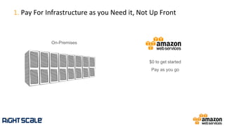 1.	
  Pay	
  For	
  Infrastructure	
  as	
  you	
  Need	
  it,	
  Not	
  Up	
  Front	
  
On-Premises
$0 to get started
Pay as you go
 