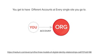 https://medium.com/evernym/the-three-models-of-digital-identity-relationships-ca0727cb5186
You get to have Different Accounts at Every single site you go to.
 
