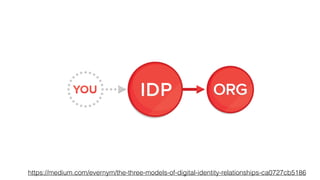 https://medium.com/evernym/the-three-models-of-digital-identity-relationships-ca0727cb5186
 
