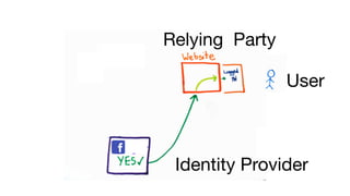 User
Relying Party
Identity Provider
 
