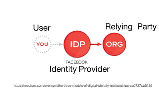 https://medium.com/evernym/the-three-models-of-digital-identity-relationships-ca0727cb5186
FACEBOOK
Relying Party
Identity Provider
User
 