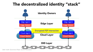 DID Layer
The decentralized identity “stack”
Cloud Layer
Cloud Wallet Cloud Wallet
Cloud Agent Cloud Agent
Identity Owners
Edge Layer
Edge Wallet Edge Wallet
Edge Agent Edge Agent
Encrypted P2P Interaction
Slide credit: Drummond Reed, Sovrin Foundation
 