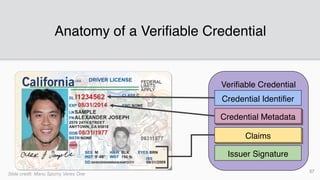 Anatomy of a Verifiable Credential
Verifiable Credential
Issuer Signature
ClaimsClaimsClaims
Credential Identifier
Credential MetadataCredential MetadataCredential Metadata
57
Slide credit: Manu Sporny Veres One
 