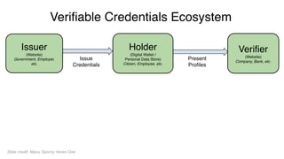 Slide credit: Manu Sporny Veres One
Issuer
(Website)
Government, Employer,
etc.
Verifier
(Website)
Company, Bank, etc.
Holder
(Digital Wallet /
Personal Data Store)
Citizen, Employee, etc.
Issue
Credentials
Present
Profiles
Verifiable Credentials Ecosystem
 