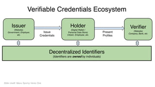 Slide credit: Manu Sporny Veres One
Decentralized Identifiers
(Identifiers are owned by individuals)
Issuer
(Website)
Government, Employer,
etc.
Verifier
(Website)
Company, Bank, etc.
Holder
(Digital Wallet /
Personal Data Store)
Citizen, Employee, etc.
Issue
Credentials
Present
Profiles
Verifiable Credentials Ecosystem
 