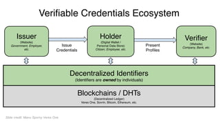 Slide credit: Manu Sporny Veres One
Decentralized Identifiers
(Identifiers are owned by individuals)
Blockchains / DHTs
(Decentralized Ledger)
Veres One, Sovrin, Bitcoin, Ethereum, etc.
Issuer
(Website)
Government, Employer,
etc.
Verifier
(Website)
Company, Bank, etc.
Holder
(Digital Wallet /
Personal Data Store)
Citizen, Employee, etc.
Issue
Credentials
Present
Profiles
Verifiable Credentials Ecosystem
 