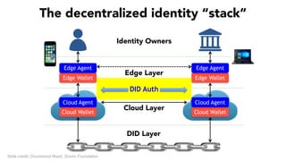 DID Layer
The decentralized identity “stack”
Identity Owners
Cloud Layer
Cloud Wallet Cloud Wallet
Cloud Agent Cloud Agent
Edge Layer
Edge Wallet Edge Wallet
Edge Agent Edge Agent
DID Auth
Slide credit: Drummond Reed, Sovrin Foundation
 