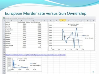 European Murder rate versus Gun Ownership
47
 