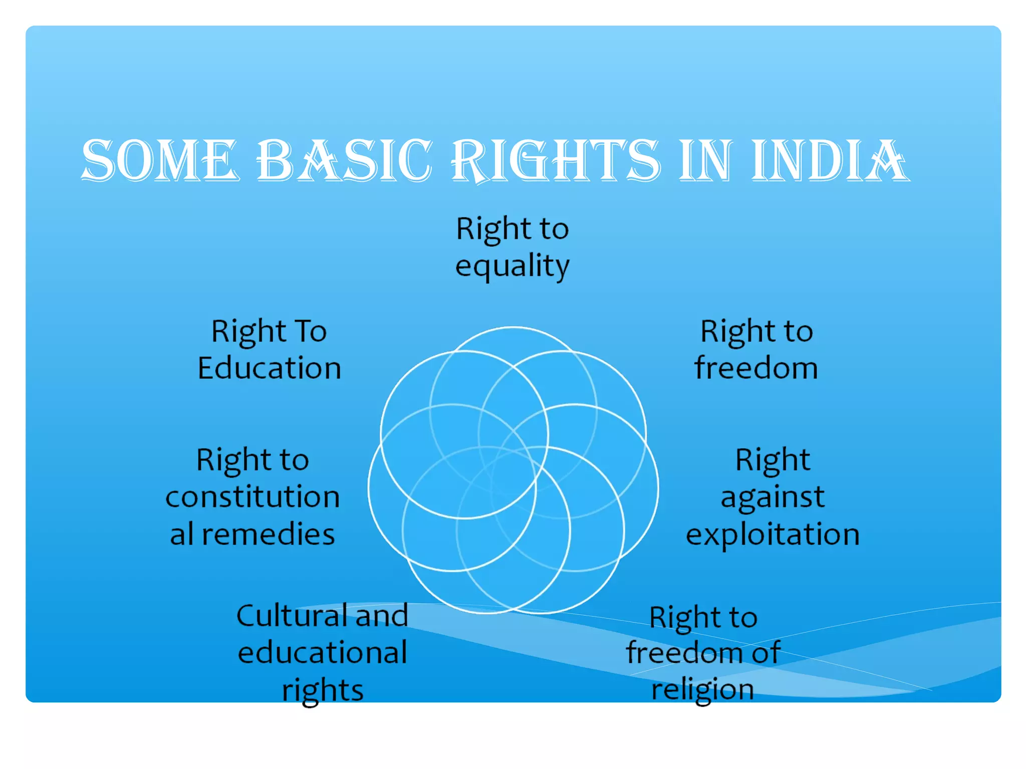 Some baSic rightS in india
 
