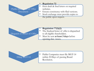 Presentation on Rights Issue Explanation | PPTX
