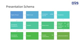 Presentation Schema
Types of issue Rights issue
Provisions under
the Act
Exceptions
Secretarial
Compliance
Caveats Bonus issue
Reserves to be
utilised and
conditions to be
fulfilled
Secretarial
Compliance
Caveats
Income Tax
implications
Judicial precedents
 