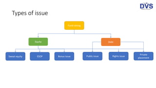 Types of issue
Fund raising
Equity
Public issue
Debt
Rights issue
Private
placement
Bonus issueESOPSweat equity
 