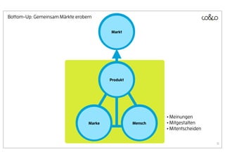 Bottom-Up: Gemeinsam Märkte erobern

                                         Markt




                                         Produkt




                                                            • Meinungen
                                 Marke             Mensch   • Mitgestalten
                                                            • Mitentscheiden

                                                                               16
 