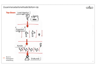 Zusammenarbeitsmethodik Bottom-Up
                                            Ideal-
  Top-Down        Lead-Agentur                                           Endkunde

                                  Idee


                                                                                    Verzahnung von
                                                                                    Kompetenzen,
                “Experten”                                                          Kanälen und
                                                                                    Zielvorgaben für
                                                                                    eine kraftvolle
                                                                          Kanäle    strategische
                                                                                    Kampagnenführung
                                                                                    - kollaborativ und
                                                                                    partnerschaftlich
                                                     Lösung                         erarbeitet.


                 Kanäle




  Bruch in
  Kampagnen-                     Endkunde              Agenturen, Experten, Kunde   Bottom-Up
  entwicklung
                                                                                                         17
 