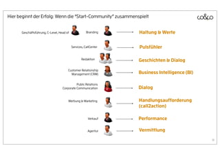 Hier beginnt der Erfolg: Wenn die “Start-Community” zusammenspielt


      Geschäftsführung, C-Level, Head of              Branding    Haltung & Werte

                                           Services, CallCenter   Pulsfühler

                                                  Redaktion       Geschichten & Dialog
                                       Customer Relationship
                                         Management (CRM)         Business Intelligence (BI)

                                             Public Relations
                                   Corporate Communication        Dialog

                                       Werbung & Marketing        Handlungsaufforderung
                                                                  (call2action)

                                                       Verkauf    Performance

                                                       Agentur    Vermittlung
                                                                                               18
 