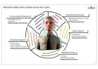 Menschen haben mehr zu bieten als nur den «Like»


                                                           Marketing & Werbung
       Forschung & Entwicklung
                                                               • Wettbewerbsteilnahmen = Leads
    • Produktentwicklung                                       • Mund zu Mund
    • Innovation                                               • Interesse kennenlernen
    • Optimierungen kennenlernen



                                                                     Sales Support
                                                                    • Empfehlung
                                                                    • Nutzen-Argumentation
                                                                    • Nutzung kennenlernen
       Knowhow Support
       • Kosten sparen
       • Nutzer-Experten
       • Service Qualität verbessern
       • Wissensstand kennenlernen

                                                     Marktforschung
                                                   • Umfragen
                                                   • Kunden fragen Kunden
                                                   • Bedürfnisse kennenlernen
                                                                                                 24
 