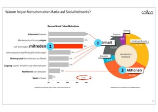 Warum folgen Menschen einer Marke auf Social Networks?




                        Informiert bleiben                                                                                     Support

             Markenunterstützung zeigen                                                                                                                             ist aktuell Kunde
                                                                                                                1 Inhalt
         sich einbringen,   mitreden 2
  Informationen über Produkt Einführungen
                                                                                                                 Freunde
     Hintergrundinformationen zur Marke


Zugang zu exkl. Inhalten und Informationen

                 Proﬁtieren von Aktionen                                                                                                        3 Aktionen
                             Spiel & Spass


                              Quelle:Motive, einer Marke auf Twitter zu folgen > Brand Science Institute 2010              Quelle:Razorﬁsh.com, Econsultancy.com, SocialMediaToday.com




                                                                                                                                                                                         26
 