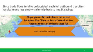 Since trade flows tend to be lopsided, each full outbound trip often
results in one less empty trailer trip back so get 2X...