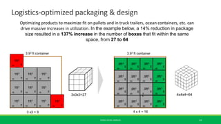 Logistics-optimized packaging & design
©2021 KEVIN J MIRELES 14
Optimizing products to maximize fit on pallets and in truc...