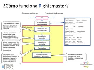 ¿Cómo funciona Rightsmaster?
                              Tansacciones Internas          Transacciones Externas

                                                       ERP                            Fuente de transacciones
                                                                                      Tipo de transacción     Fecha de la transacción

                                                 Suministro de                        Período de venta          Tipo de Venta
Ordena las transacciones                                                              Companía operacional
y selecciona la ruta de                          transacciones
                                                                                      Cliente            País      Clasificación
proceso correcta para          Rightsmaster
cada una                                          Analizador de                       Región de ventas
                                                  transacciones
                                                                                      Código de Producto         Tipo de embalaje
Utiliza el producto de                                                                Ciclo de Vida del Producto Formato
transacciones para                                                                    Cantidad vendida
encontrar las obras y                              Buscador de
contrato(s) asociado (s)                            contrato                          Base: Divisa Precio        Neto total
                                                                                      Coste total Descuento       Margen

                                                                                      Venta Divisa PVP        Neto Total
Evalúa cada conjunto de                            Buscador de                        Total Bruto Coste total  Descuento
condiciones de la cláusula                           cláusula                         Margen
contra las variables de las
transacciones para
encontrar una                                      Calculadora
coincidencia

Calcula resultado                               Aprobaciones por                           Una vez aprobadas, las
aplicando las variables de                    deudores / acreedores                        transacciones están
las transacciones a la                                                                     liberadas a los sistemas
definición de cálculo                                                                      financieros
dentro de la cláusula
 