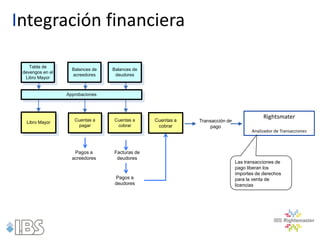 Integración financiera

    Tabla de
                    Balances de   Balances de
 devengos en el
                    acreedores     deudores
  Libro Mayor


                  Approbaciones




                     Cuentas a    Cuentas a
                                                                                         Rightsmater
  Libro Mayor                                   Cuentas a   Transacción de
                      pagar        cobrar        cobrar          pago
                                                                                    Analizador de Transacciones



                     Pagos a      Facturas de
                    acreedores     deudores
                                                                             Las transacciones de
                                                                             pago liberan los
                                                                             importes de derechos
                                   Pagos a                                   para la venta de
                                   deudores                                  licencias
 