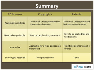 Summary
CC licenses Copyrights Patents
Applicable worldwide
Territorial, unless protected by
international treaties
Territorial, unless protected
by international treaties
Have to be applied for Need no application; automatic
Have to be applied for and
need renewal
Irrevocable
Applicable for a fixed period; can
be revoked
Fixed time duration; can be
revoked
Some rights reserved All rights reserved Varies
 