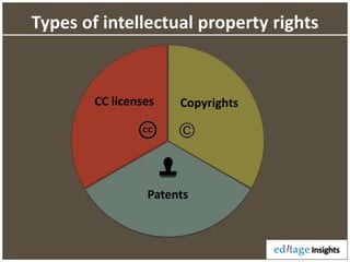 Types of intellectual property rights
Copyrights
Patents
CC licenses
 
