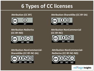 6 Types of CC licenses
Attribution (CC BY) Attribution-ShareAlike (CC BY-SA)
Attribution-NoDerivs
(CC BY-ND)
Attribution NonCommercial
(CC BY-NC)
Attribution-NonCommercial-
ShareAlike (CC BY-NC-SA)
Attribution-NonCommercial-
NoDerivs (CC BY-NC-ND)
 
