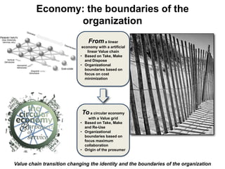 Economy: the boundaries of the
organization
Value chain transition changing the identity and the boundaries of the organization
From a linear
economy with a artificial
linear Value chain
• Based on Take, Make
and Dispose
• Organizational
boundaries based on
focus on cost
minimization
To a circular economy
with a Value grid
• Based on Take, Make
and Re-Use
• Organizational
boundaries based on
focus maximum
collaboration
• Origin of the prosumer
 