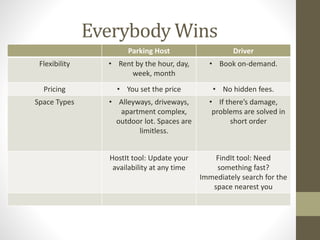 Everybody Wins 
Parking Host Driver 
Flexibility • Rent by the hour, day, 
week, month 
• Book on-demand. 
Pricing • You set the price • No hidden fees. 
Space Types • Alleyways, driveways, 
apartment complex, 
outdoor lot. Spaces are 
limitless. 
• If there’s damage, 
problems are solved in 
short order 
HostIt tool: Update your 
availability at any time 
FindIt tool: Need 
something fast? 
Immediately search for the 
space nearest you 
 