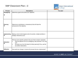 DAP Classroom Plan – 2
Process Descriptions Your plan
Strategising

Determine a goal for the child as an “objective”.
Planning

Determine an activity(ies) or interaction(s) that will foster the
achievement of the objective.
Implementing

Making a note of what happens when the activity, multiple activities or
strategic interactions occur.
Evaluation

What are some specific questions that you’d like to answer. Examples:
 Was the objective from the ‘strategizing’ step achieved? If not, why
not?
 Did what occur form the basis for further planning? (If so, use this
as another observation).
Reflection How would you change or improve the process that you implemented?
 