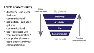Levels of accessibility
• discovery—can users
find your
communication?
• acquisition—can users
get your
communication?
• use—can users use
your communication?
• comprehension—can
users understand your
communication?
 