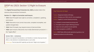 Right to Be Forgotten in India: Legal and Global Perspectives on ...