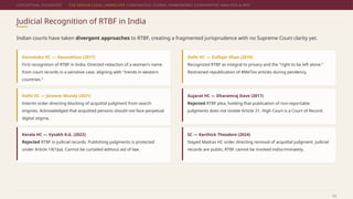Right to Be Forgotten in India: Legal and Global Perspectives on ...