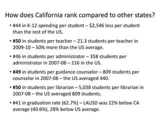 How does California rank compared to other states? #44 in K-12 spending per student – $2,546 less per student than the rest of the US. #50in students per teacher – 21.3 students per teacher in 2009-10 – 50% more than the US average. #46 in students per administrator – 358 students per administrator in 2007-08 – 216 in the US. #49 in students per guidance counselor – 809 students per counselor in 2007-08 – the US averaged 440. #50in students per librarian – 5,038 students per librarian in 2007-08 – the US averaged 809 students. #41 in graduation rate (62.7%) – LAUSD was 22% below CA average (40.6%), 28% below US average.