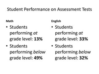Student Performance on Assessment TestsMathStudents performing at grade level: 13%Students performing below grade level: 49%EnglishStudents performing at grade level: 33%Students performing below grade level: 32%