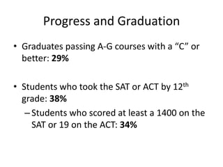 Progress and GraduationGraduates passing A-G courses with a “C” or better: 29%Students who took the SAT or ACT by 12th grade: 38%Students who scored at least a 1400 on the SAT or 19 on the ACT: 34%