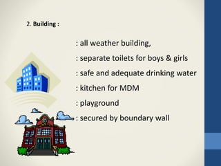 2. Building :
: all weather building,
: separate toilets for boys & girls
: safe and adequate drinking water
: kitchen for MDM
: playground
: secured by boundary wall
 