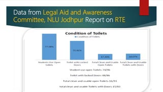 Data from Legal Aid and Awareness
Committee, NLU Jodhpur Report on RTE
 